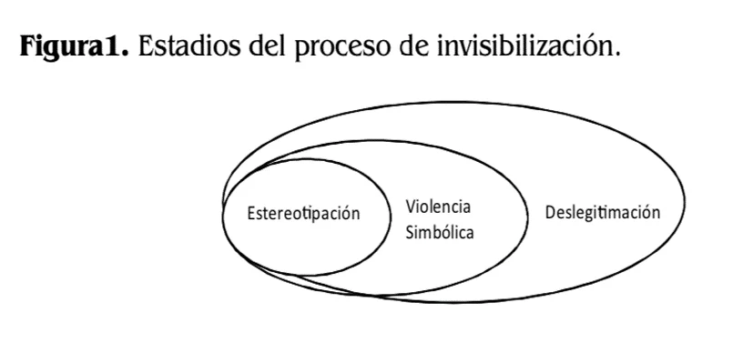 estadios-proceso-invisibilizacion